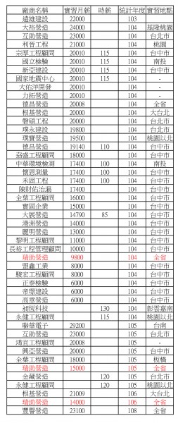 實習生薪資調查108.jpg