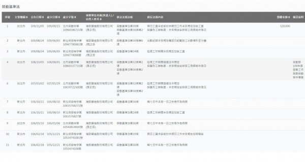 瑞助違反勞基法紀錄1.jpg