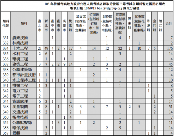103特考三等暫定需用名額.PNG