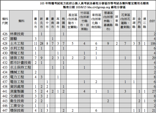 103特考四等暫定需用名額.PNG